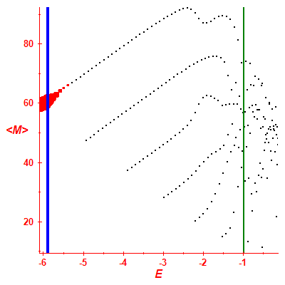Peres lattice <M>